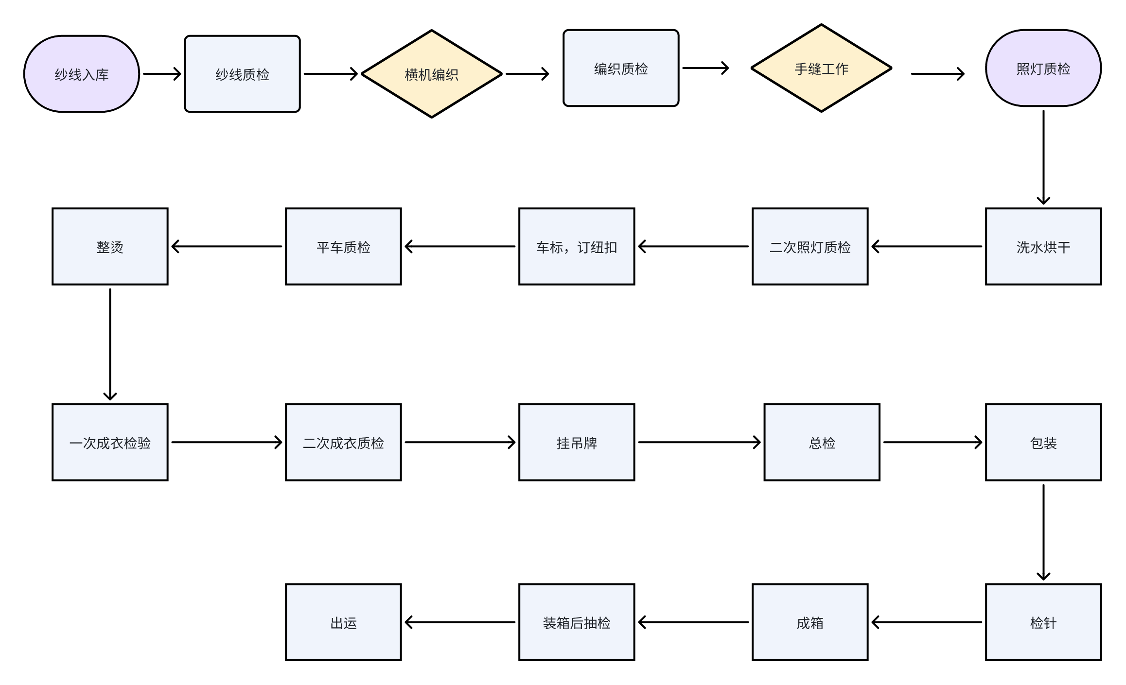 生产流程