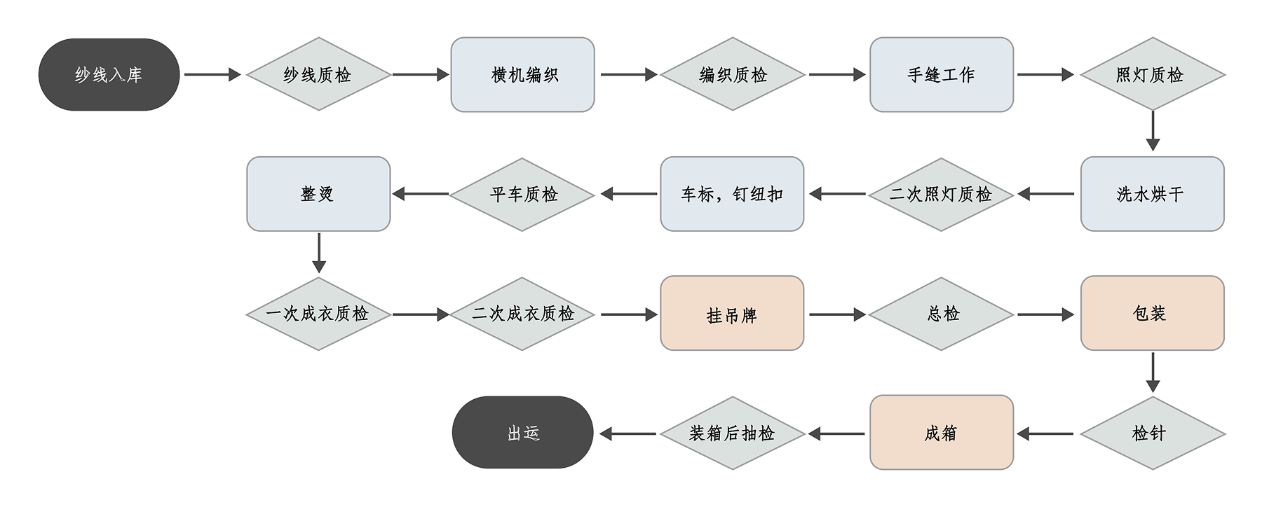zhongwen shengchanliucheng 1